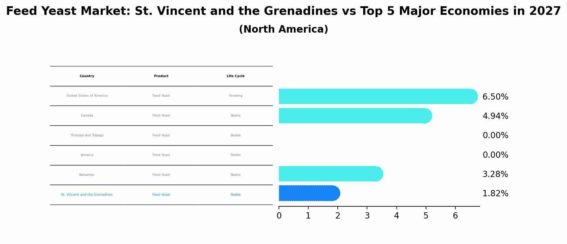 Feed Yeast Market: St. Vincent and the Grenadines vs Top 5 Major Economies in 2027 (North America)